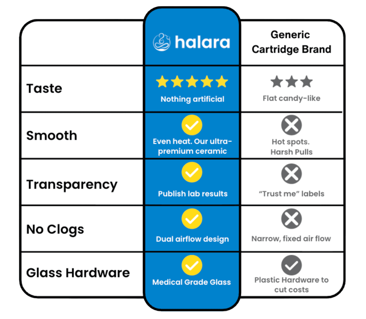 Halara vs Generic Cartridge Brand comparison: Taste — nothing artificial with ultra-premium ceramic, no clogs with dual airflow design, full transparency with published lab results, and medical grade glass hardware