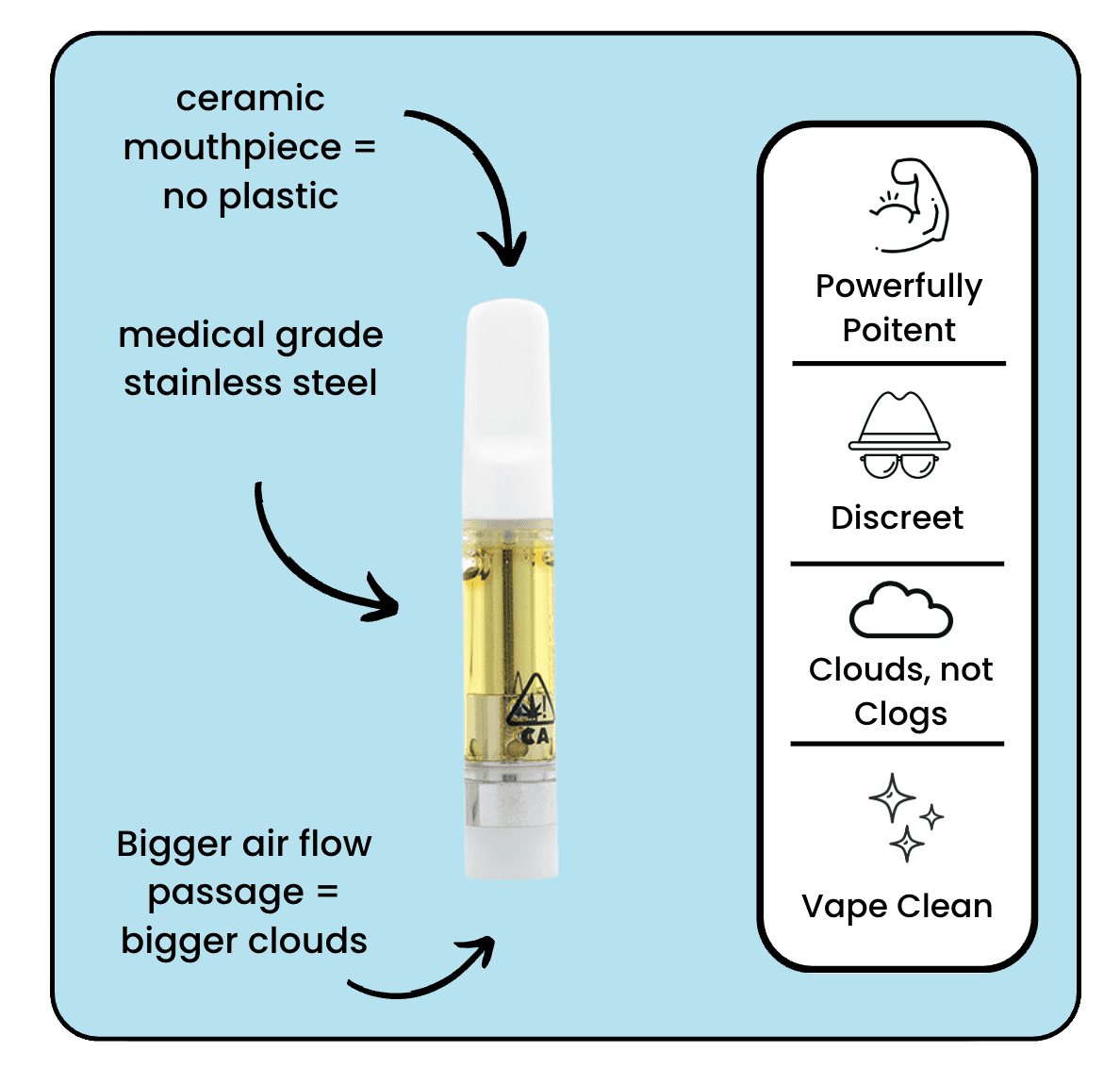 Pineapple Express 510 Cart infographic